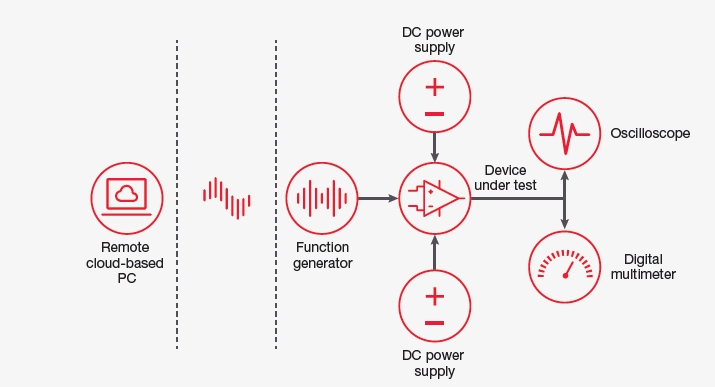 Keysight Smart Bench Essential instruments